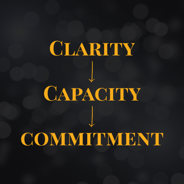 The three step framework to manage underperforming employees. Clarity, Capacity and Commitment